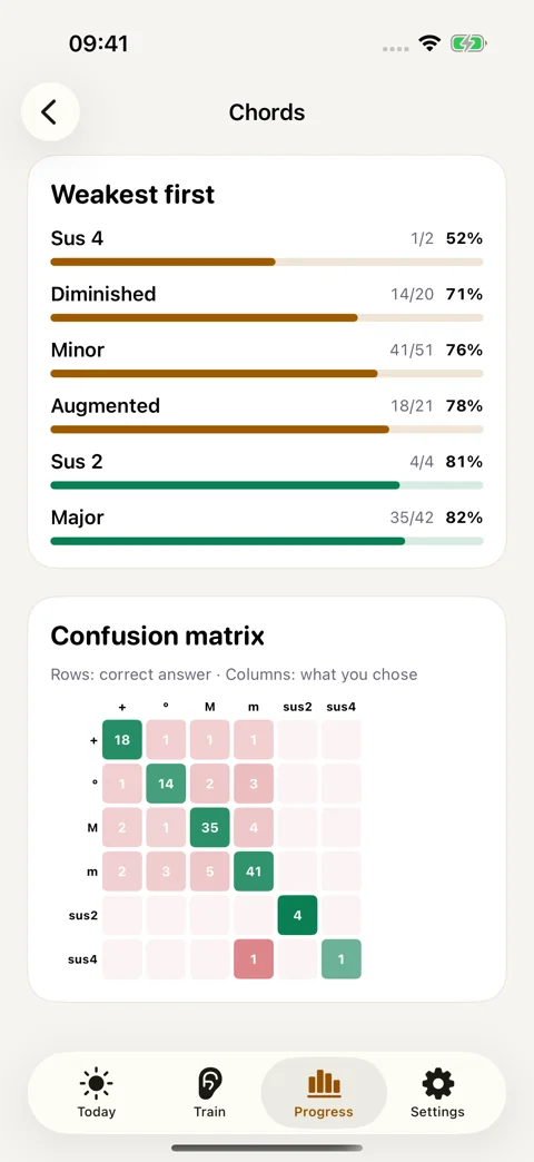 See what you mix up: The Pro confusion matrix compares expected and chosen answers.